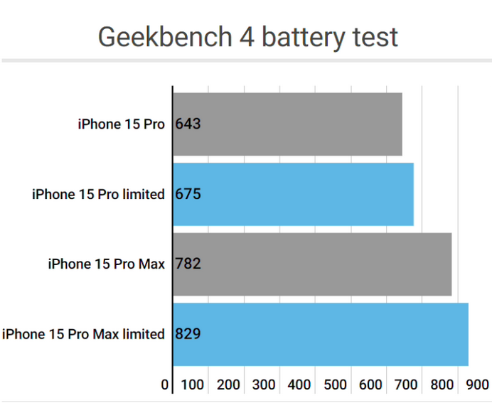 利川apple维修站iPhone15Pro的ProMotion高刷功能耗电吗