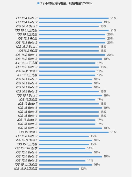 利川苹果手机维修分享iOS 16.4 Beta 3续航跑分等测试结果汇总 