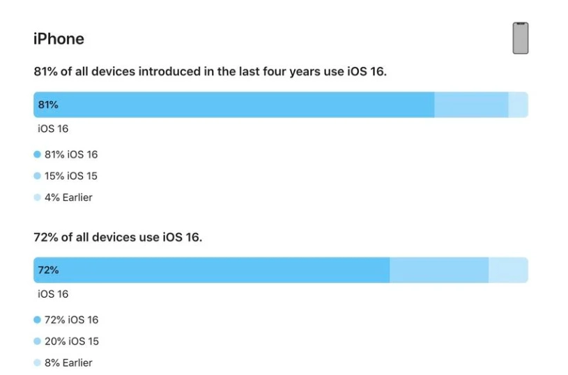 利川苹果手机维修分享iOS 16 / iPadOS 16 安装率 