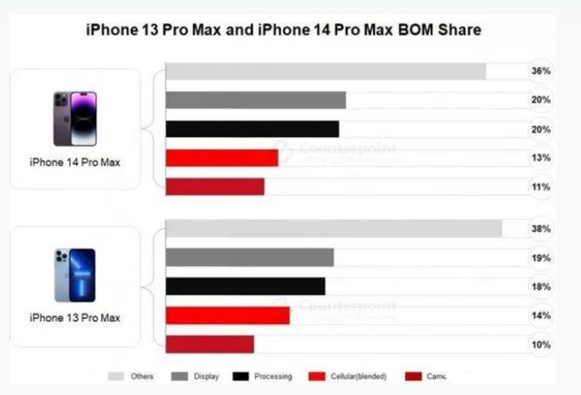 利川苹果手机维修分享iPhone 14 Pro的成本和利润 