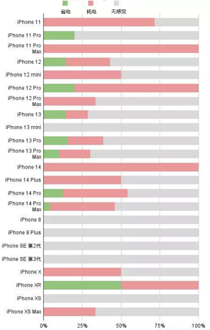 利川苹果手机维修分享iOS16.2太耗电怎么办？iOS16.2续航不好可以降级吗？ 