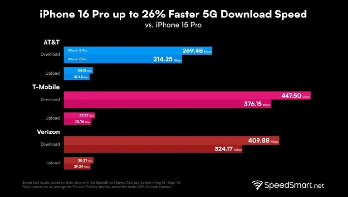 利川苹果手机维修分享iPhone 16 Pro 系列的 5G 速度 