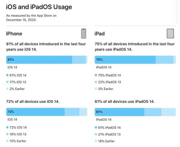 利川苹果手机维修分享有多少用户更新了 iOS 14 