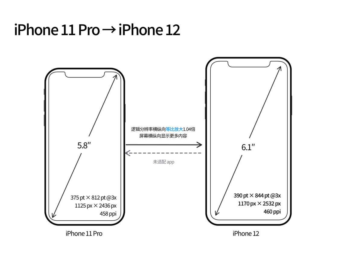 利川苹果手机维修分享iPhone 12 mini 和 iPhone 12 Pro 的尺寸变化会改变显示内容吗 